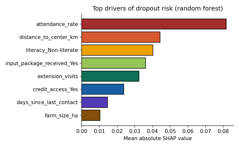 Predicting Farmer Program Dropout Risk model preview